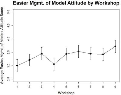 The Development of Attitudes Toward Scientific Models During a Participatory Modeling Process – The Impact of Participation and Social Network Structure